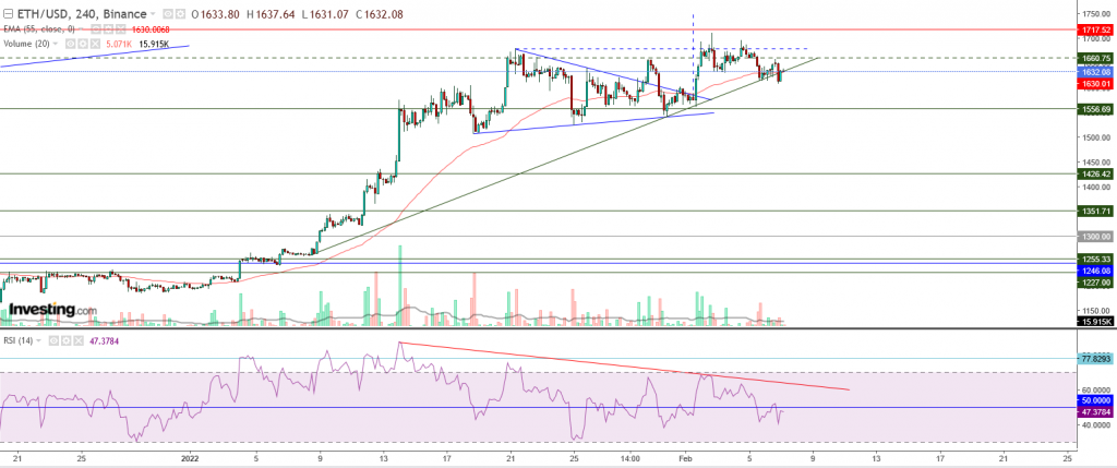 إيثريوم مقابل الدولار ما هو التحليل والهدف - 07 فبراير