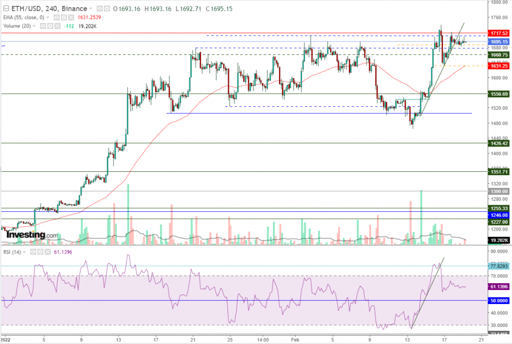 إيثريوم مقابل الدولار ما هو التحليل والهدف - 19 فبراير