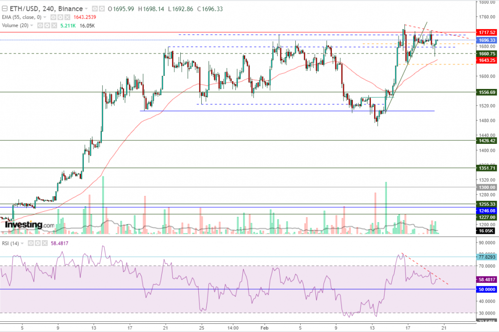 إيثريوم مقابل الدولار ما هو التحليل والهدف - 20 فبراير