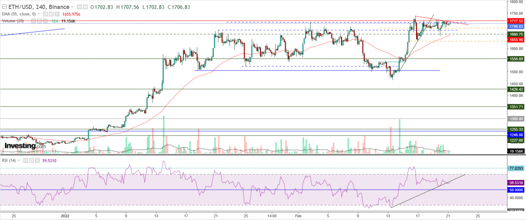 إيثريوم مقابل الدولار ما هو التحليل والهدف - 21 فبراير