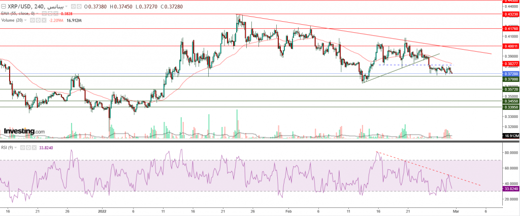 تحليل سعر الريبل مقابل الدولار ما هو التحليل والهدف - 28 فبراير