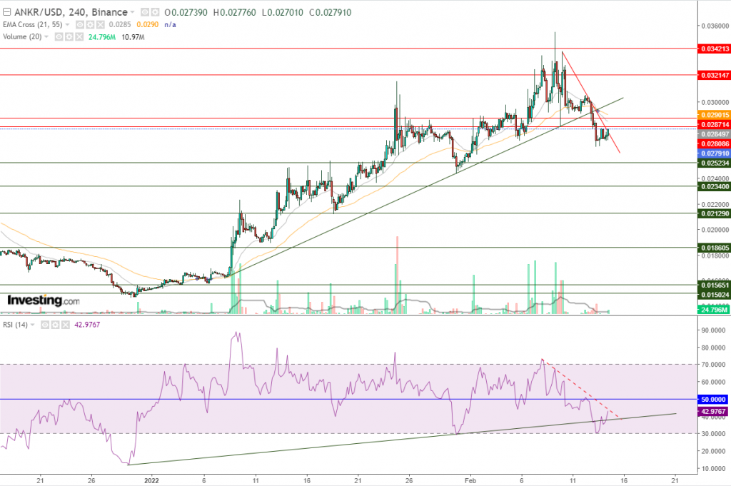 تحليل عملة Ankr مقابل الدولار ماذا بعد كسر الاتجاه الصاعد؟
