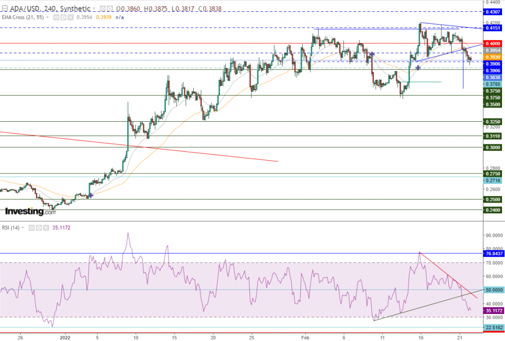 عملة كاردانو مقابل الدولار نظرة قبل صدور FOMC