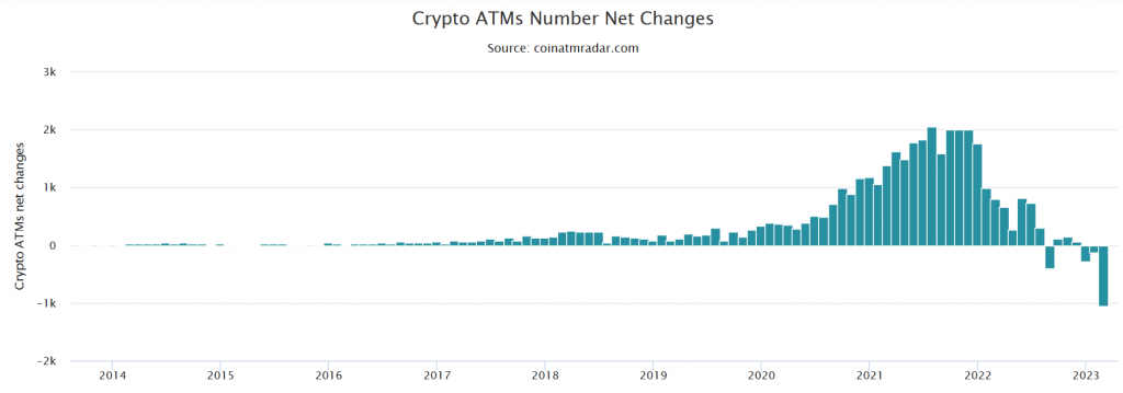 تثبيتات أجهزة الصراف الآلي للبيتكوين في جميع أنحاء العالم | المصدر: Coin ATM Radar