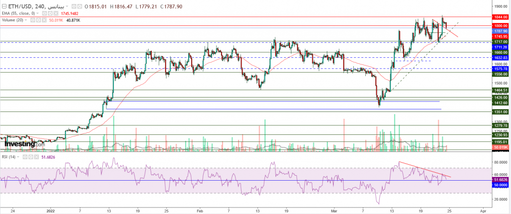 إيثريوم مقابل الدولار فشلت في اختراق 1844$، ما هو المستهدف؟