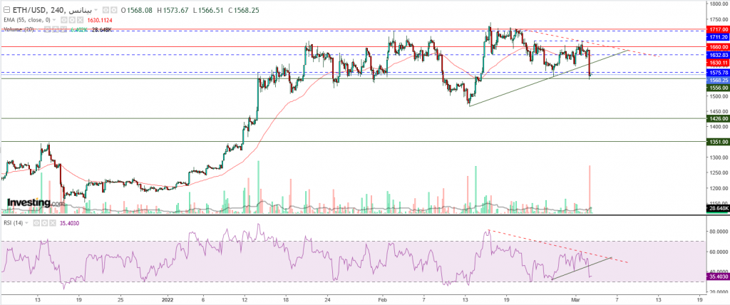 إيثريوم مقابل الدولار ما هو التحليل والهدف - 03 مارس