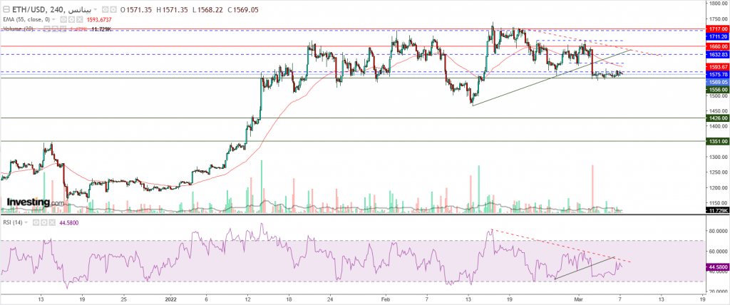 إيثريوم مقابل الدولار ما هو التحليل والهدف - 07 مارس