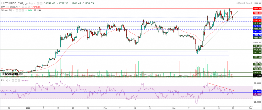 إيثريوم مقابل الدولار ما هو التحليل والهدف - 25 مارس