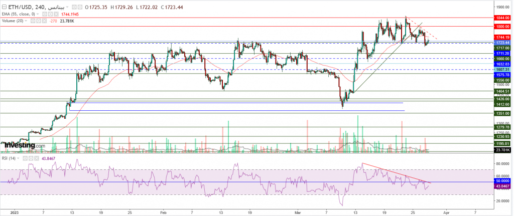 إيثريوم مقابل الدولار ما هو التحليل والهدف - 28 مارس