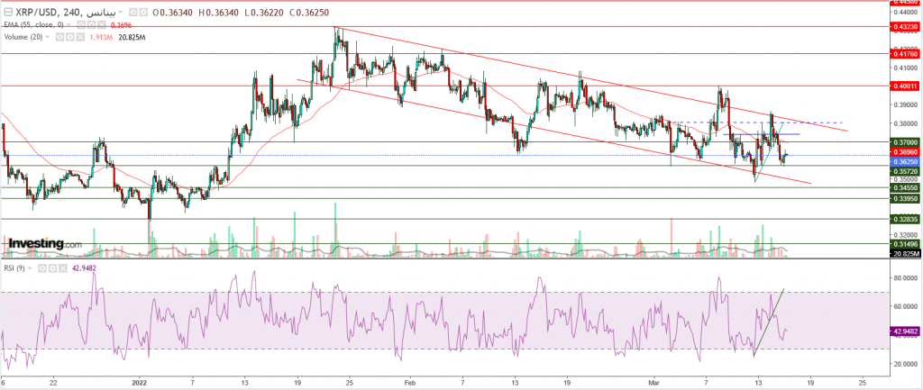 تحليل سعر الريبل مقابل الدولار ما هو التحليل والهدف - 16 مارس
