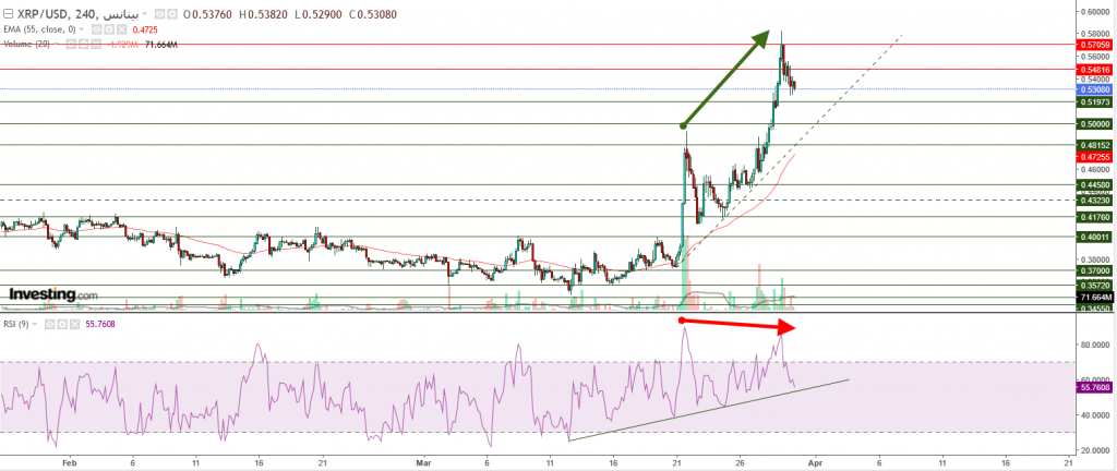 تحليل سعر الريبل مقابل الدولار ما هو التحليل والهدف - 30 مارس