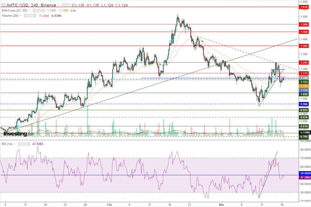 سعر عملة ماتيك مقابل الدولار ايجابي في هذه الحالة، اليك التفاصيل