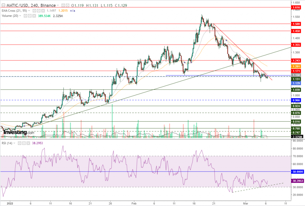 سعر عملة ماتيك مقابل الدولار كسر قاع فبراير، ماذا بعد؟