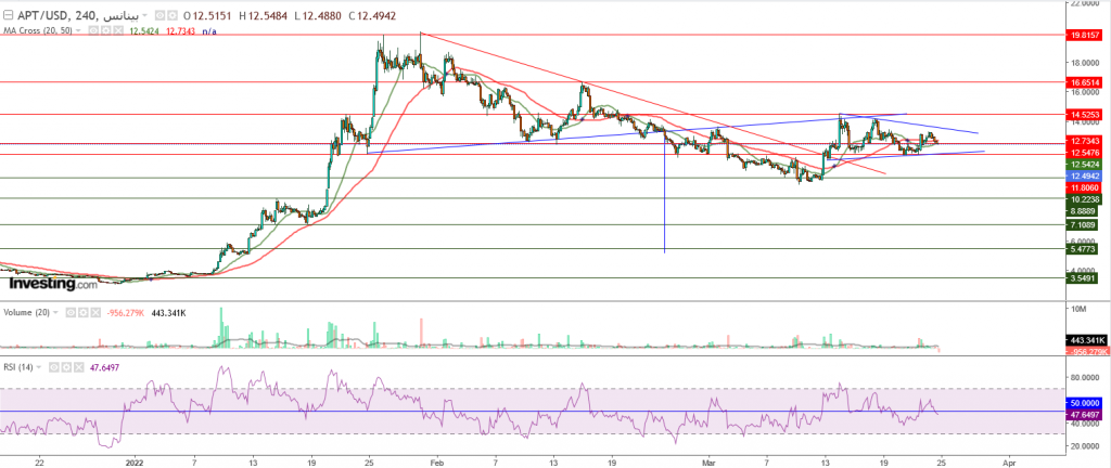 عملة Aptos مقابل الدولار هبطت 6%، اليك نظرة فنية علي العملة