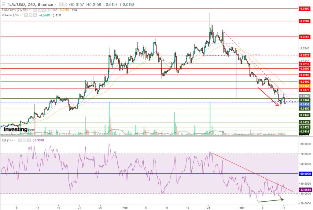 عملة TLM الرقمية مقابل الدولار حققت مستهدف الرأس والكتفين، هل تواصل النزيف؟