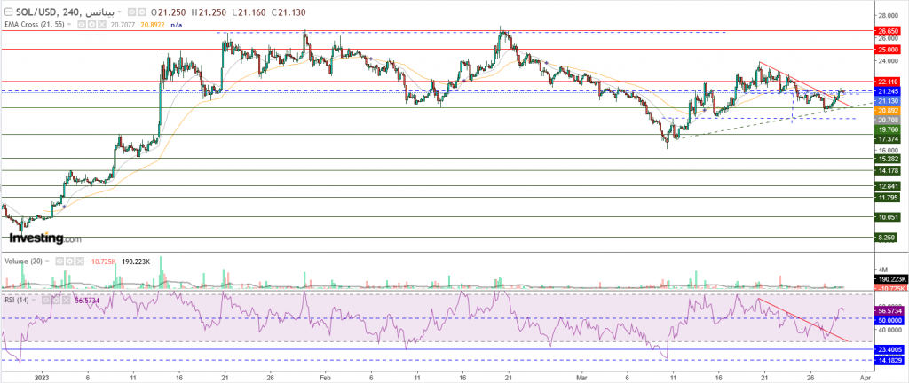 عملة سولانا الرقمية مقابل الدولار تستهدف 22.80$، في هذه الحالة
