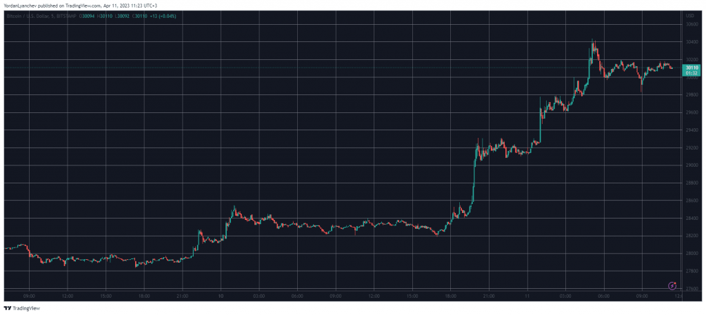 أحدث قفزة في أسعار البيتكوين BTC | المصدر: TradingView