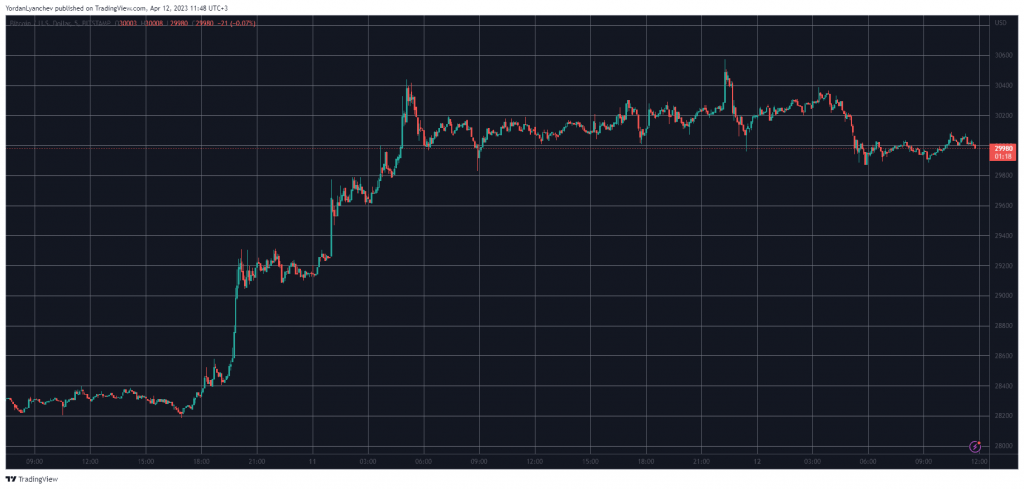 البيتكوين تهدأ عند 30 ألف دولار | المصدر: TradingView