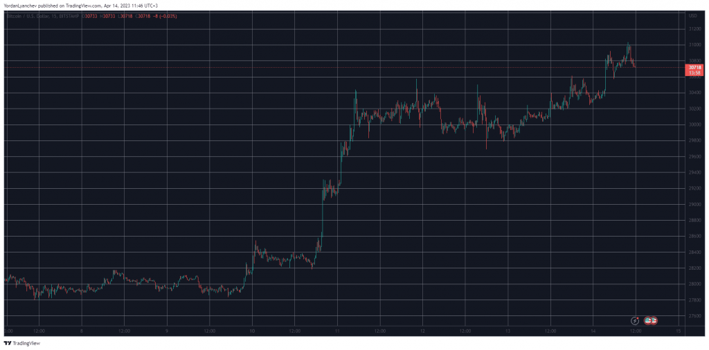 البيتكوين تطرق باب 31 ألف دولار | المصدر: TradingView