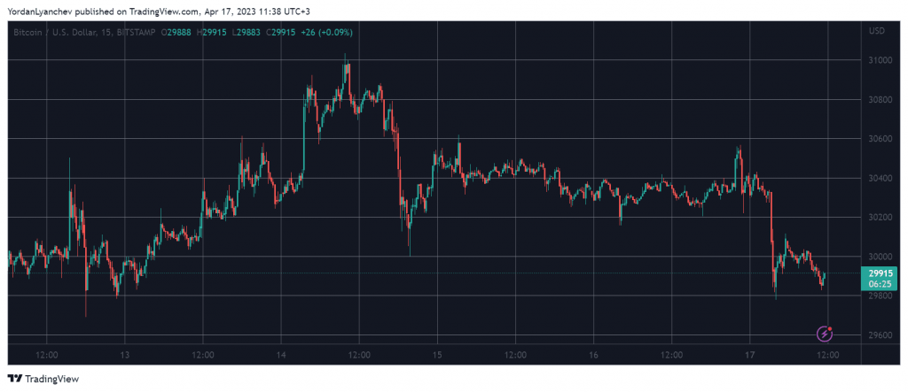 انخفاض سعر البيتكوين BTC إلى أقل من 30 ألف دولار | المصدر: TradingView