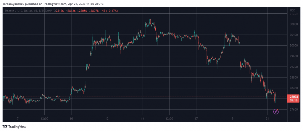 سعر البيتكوين BTC أقل من 28 ألف دولار | المصدر: TradingView