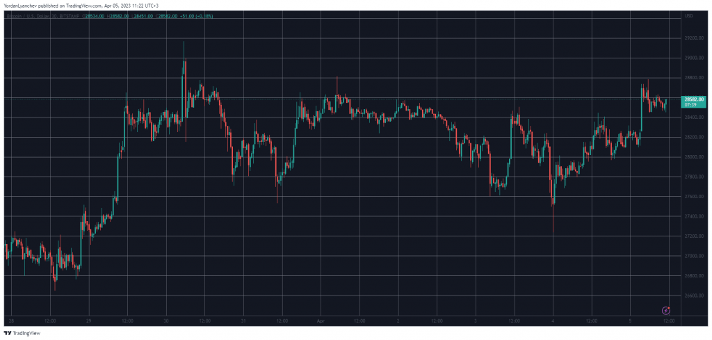 البيتكوين BTC تلامس مستوى 29 ألف دولار | المصدر: TradingView