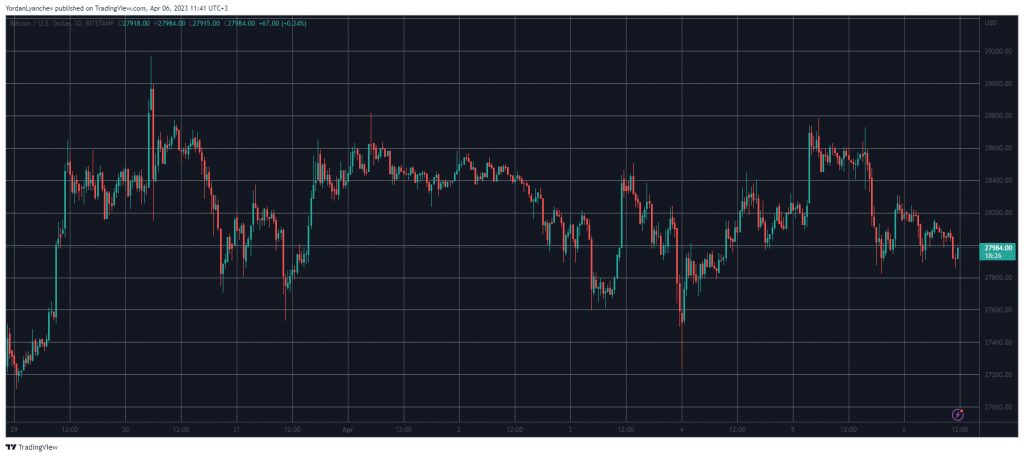 عودة عملة البيتكوين BTC إلى 28 ألف دولار | المصدر: TradingView