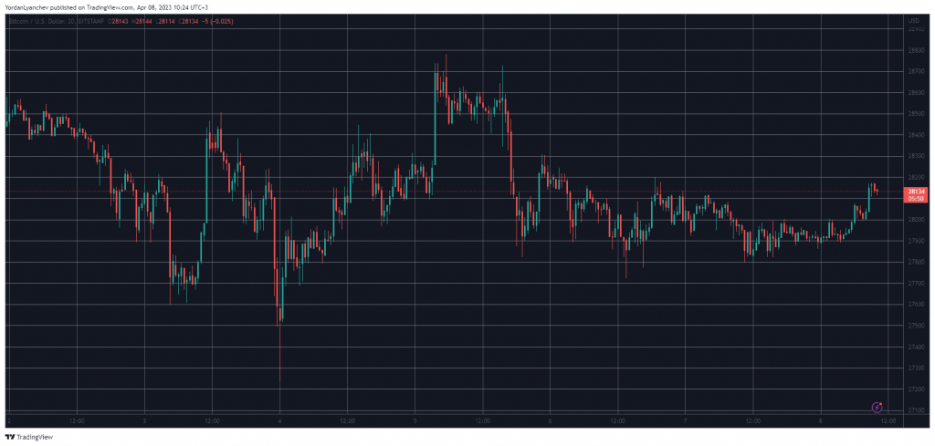 سعر البيتكوين BTC يحافظ على مستوى 28 ألف دولار | المصدر: TradingView