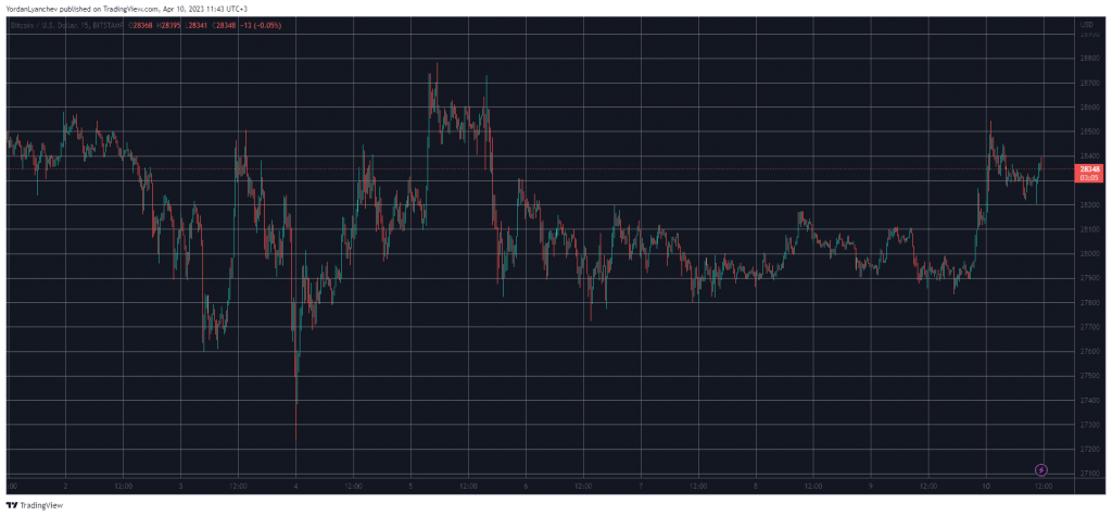 عملة البيتكوين BTC تعود إلى مستوى 28 ألف دولار | المصدر: TradingView