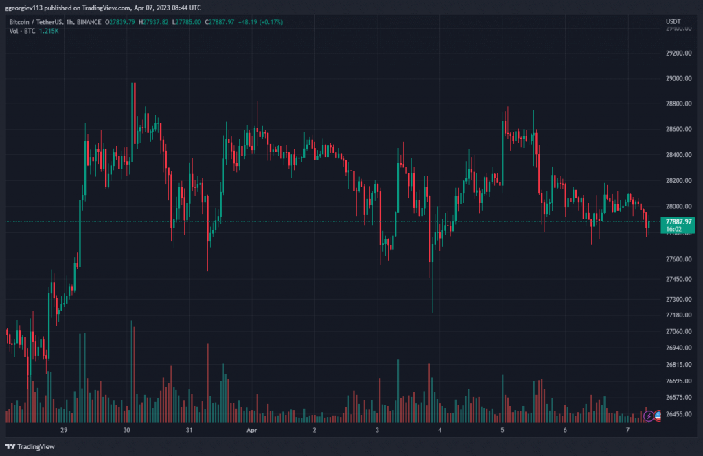 ركود عملة البيتكوين BTC عند 28 ألف دولار | المصدر: TradingView