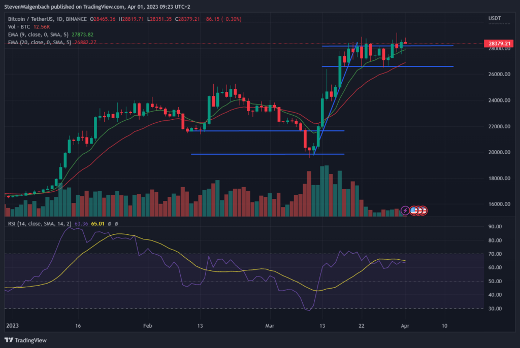 الرسم البياني اليومي لـ BTC / USDT | المصدر: TradingView