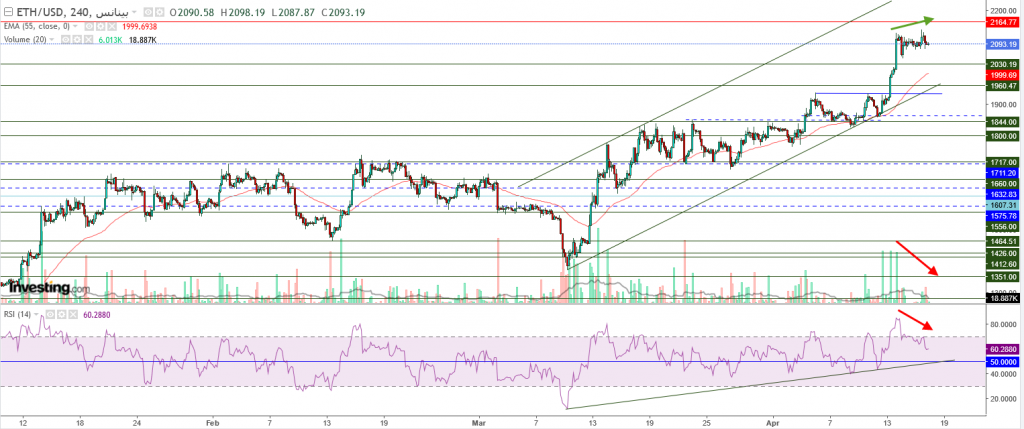 إيثريوم مقابل الدولار ما هو التحليل والهدف -17 أبريل