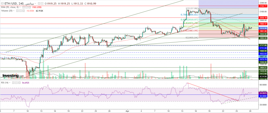 إيثريوم مقابل الدولار ما هو التحليل والهدف -28 أبريل