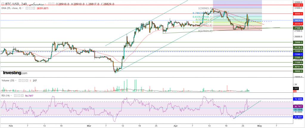 البيتكوين مقابل الدولار ما هو التحليل والهدف -27 أبريل