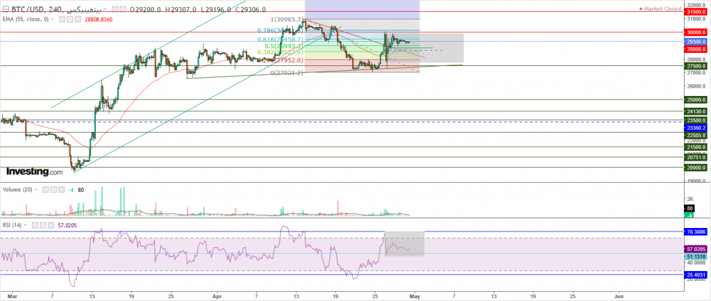 البيتكوين مقابل الدولار ما هو التحليل والهدف -30 أبريل