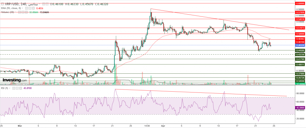 تحليل سعر الريبل مقابل الدولار إيجابية في هذه الحالة، تعرف عليها