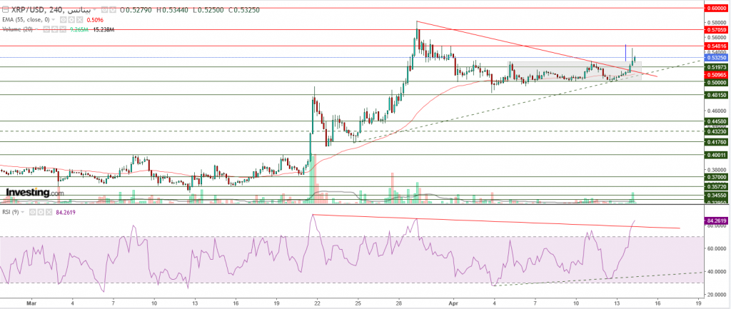 تحليل سعر الريبل مقابل الدولار اخترقت الاتجاه الهابط، اليك المستهدف