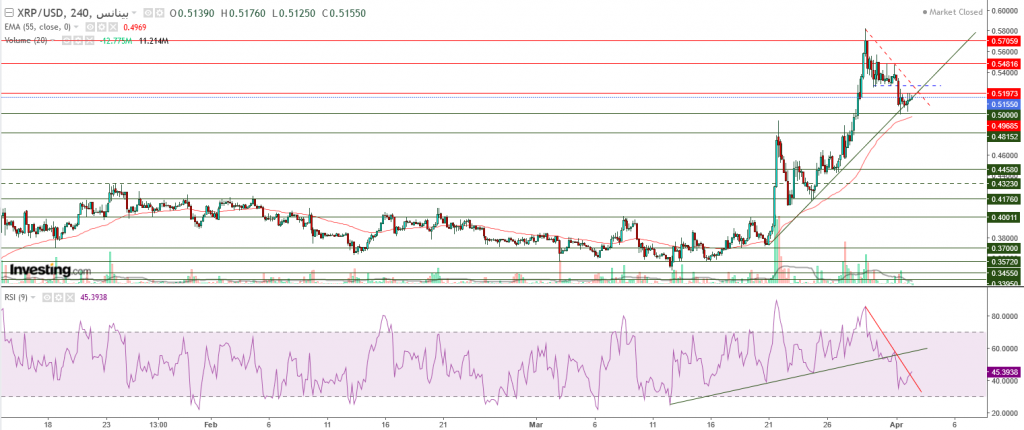 تحليل سعر الريبل مقابل الدولار ما هو التحليل والهدف - 02 أبريل