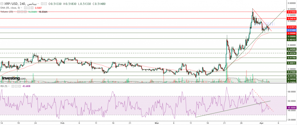 تحليل سعر الريبل مقابل الدولار ما هو التحليل والهدف - 03 أبريل