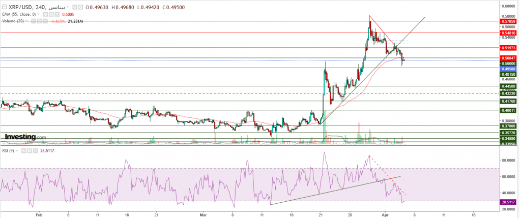 تحليل سعر الريبل مقابل الدولار ما هو التحليل والهدف - 04 أبريل