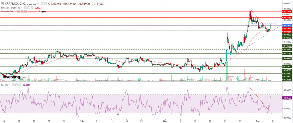 تحليل سعر الريبل مقابل الدولار ما هو التحليل والهدف - 05 أبريل