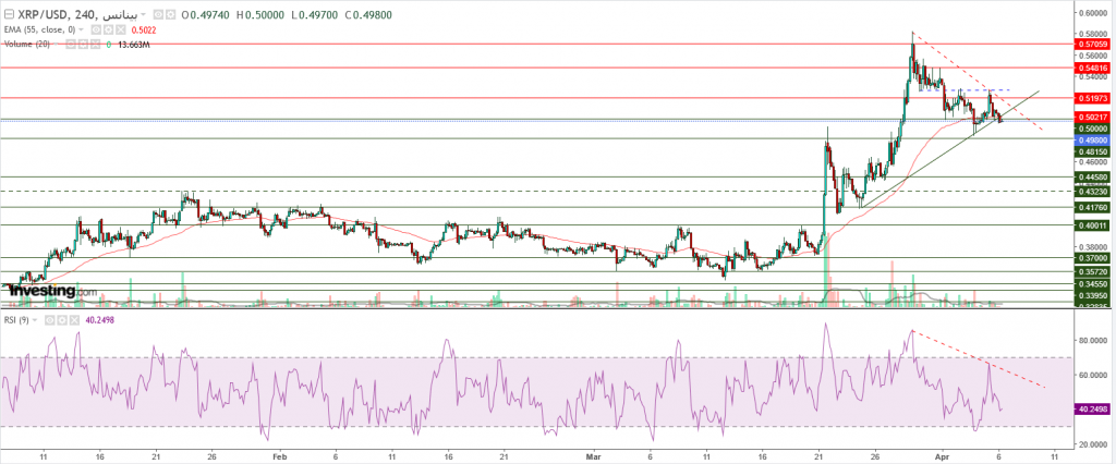 تحليل سعر الريبل مقابل الدولار ما هو التحليل والهدف - 06 أبريل