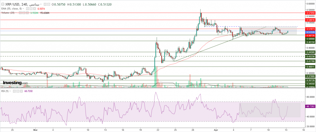 تحليل سعر الريبل مقابل الدولار ما هو التحليل والهدف -13 أبريل