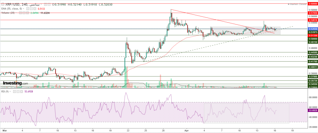 تحليل سعر الريبل مقابل الدولار ما هو التحليل والهدف -16 أبريل