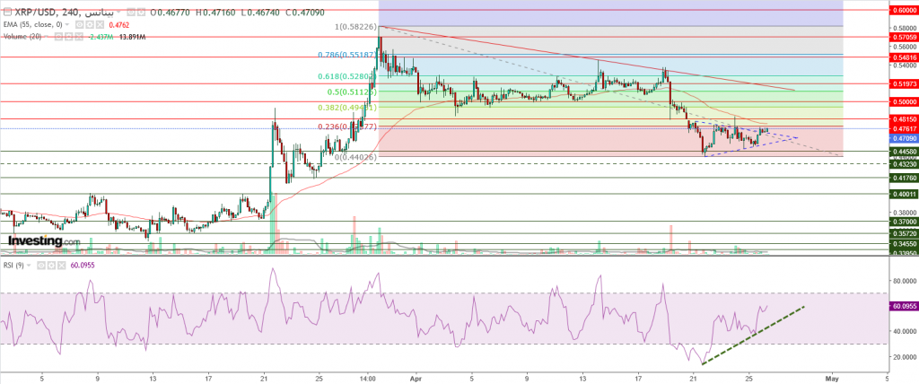 تحليل سعر الريبل مقابل الدولار ما هو التحليل والهدف -26 أبريل