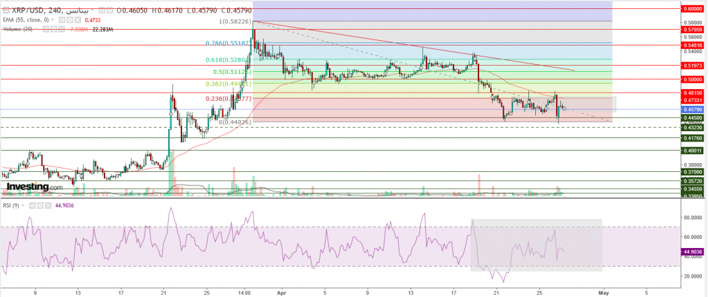 تحليل سعر الريبل مقابل الدولار ما هو التحليل والهدف -27 أبريل