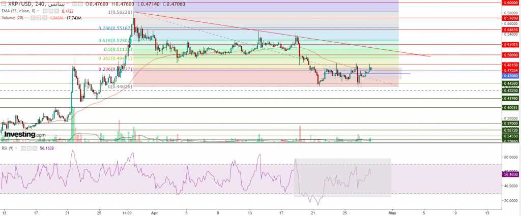 تحليل سعر الريبل مقابل الدولار ما هو التحليل والهدف -28 أبريل