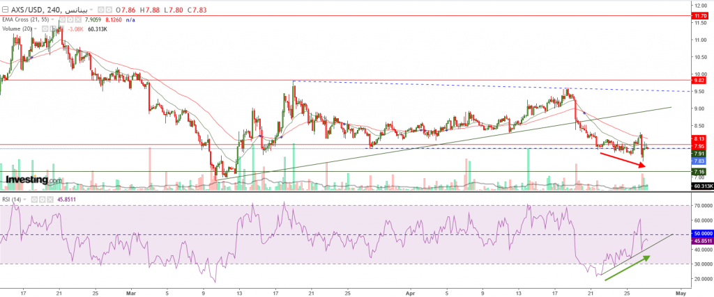 تحليل سعر عملة AXS مقابل الدولار إيجابية أعلى هذه الأسعار، اليك المستهدف