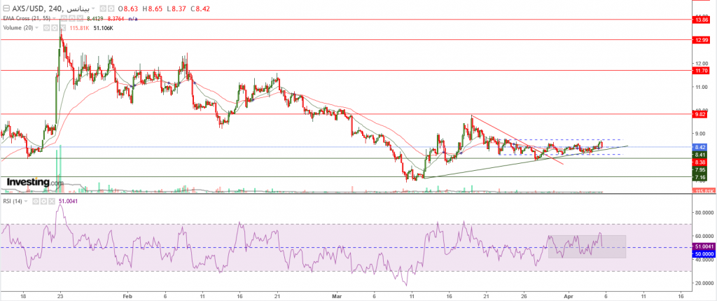 تحليل سعر عملة AXS مقابل الدولار فشلت في اختراق القمة السابقة، اليك المستهدف