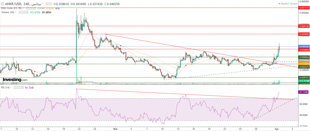 تحليل عملة Ankr مقابل الدولار انطلقت اليوم، ما هو المستهدف؟
